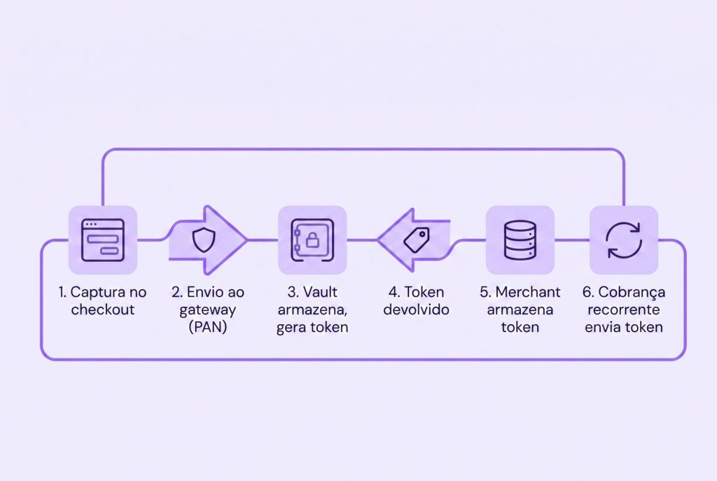 Diagrama das 6 etapas da tokenização em pagamentos: captura, envio ao gateway, vault, token, armazenamento e cobrança recorrente
