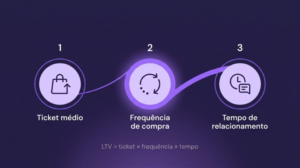 Diagrama das três alavancas do lifetime value: ticket médio, frequência de compra e tempo de relacionamento