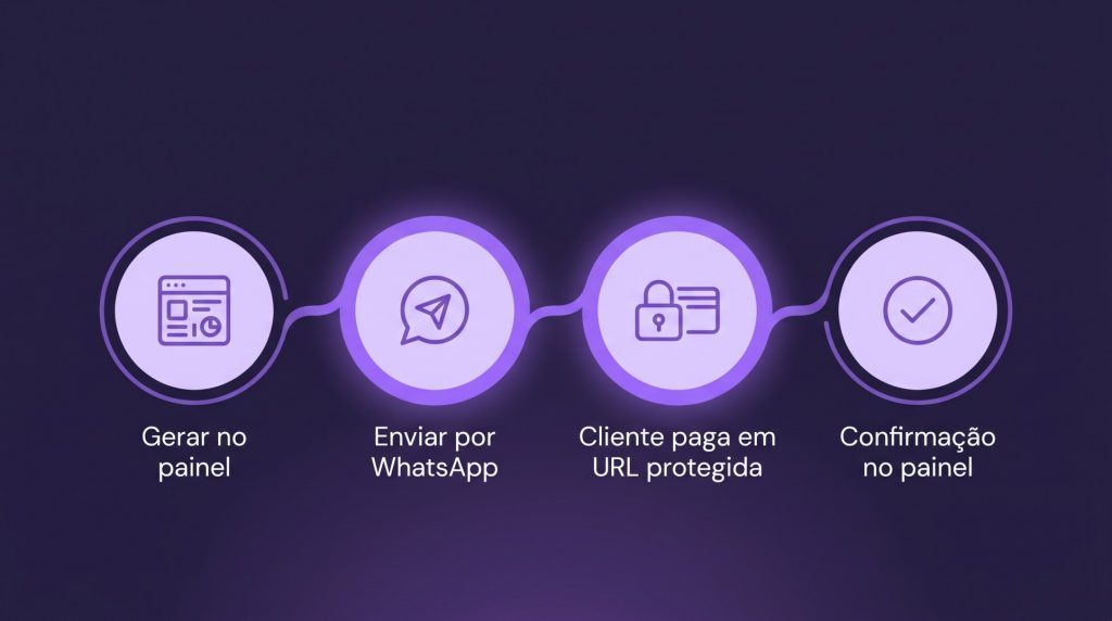 Fluxo do link de pagamento com cartão de crédito: geração no painel, envio por WhatsApp, pagamento seguro e confirmação