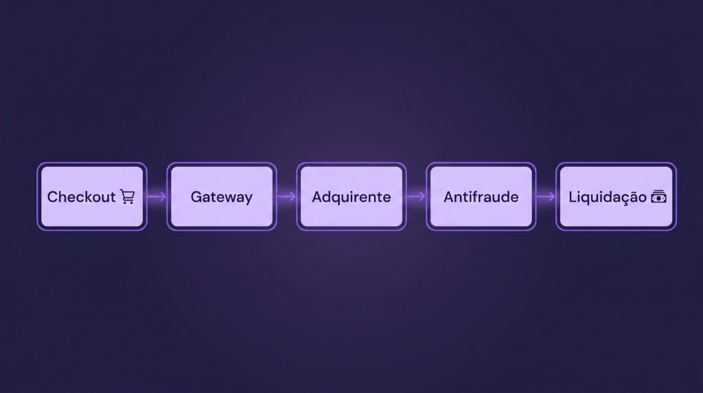 Comparativo entre construir gateway próprio do zero e abrir gateway de pagamento online via PaaS