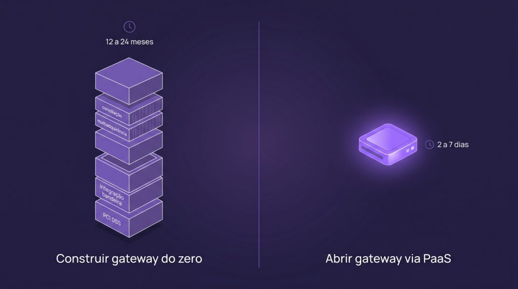 Diagrama comparando construir gateway próprio do zero versus abrir gateway de pagamento online via PaaS