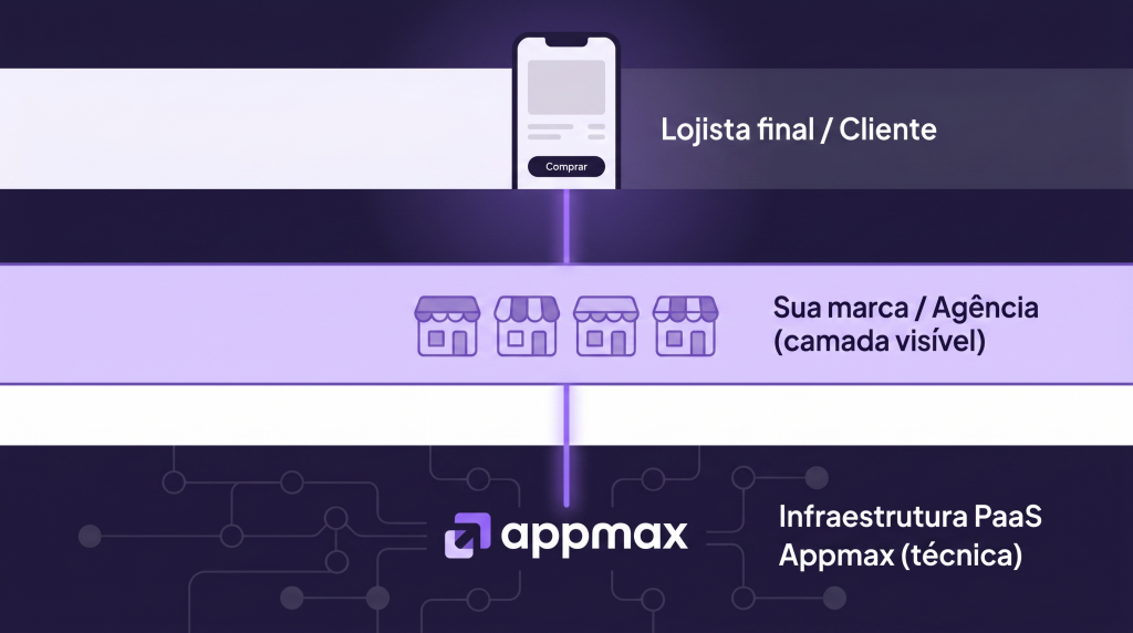 Diagrama de três camadas do gateway white label: lojista final, marca branded e infraestrutura PaaS Appmax