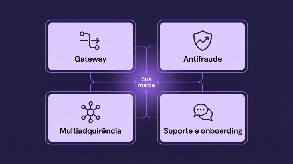 Fluxo do PaaS Payments as a Service da Appmax: gateway, antifraude, multiadquirência e suporte