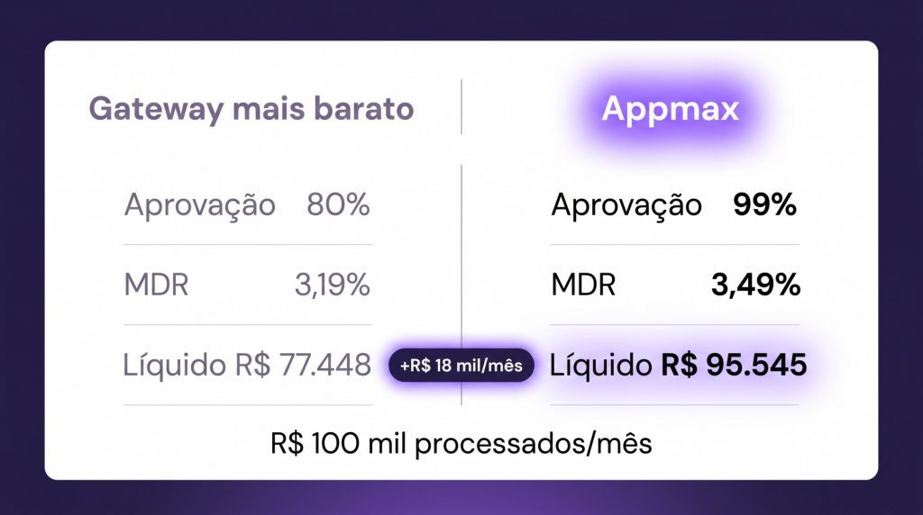 Simulação de receita líquida: 80% de aprovação de mercado vs 99% da Appmax sobre R$ 100 mil/mês