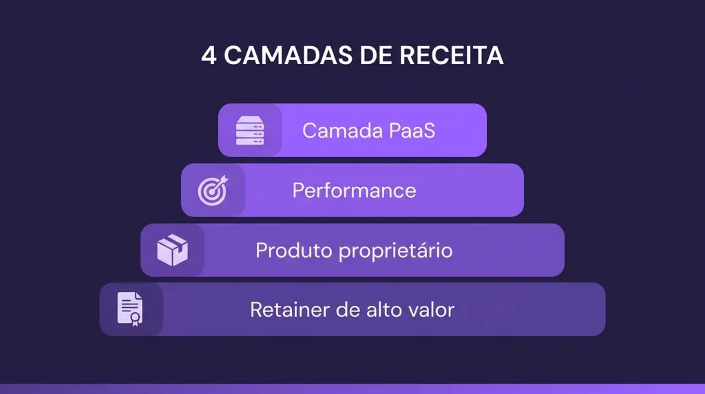 As quatro camadas de receita de uma agência de marketing digital: retainer, produto, performance e camada PaaS