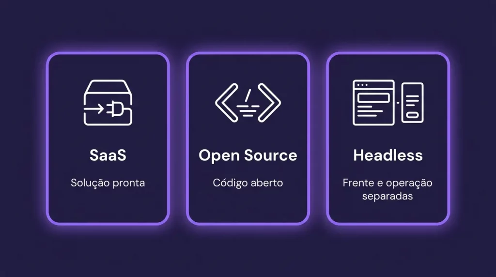 Comparativo dos modelos de plataformas de e-commerce: SaaS, Open Source e Headless