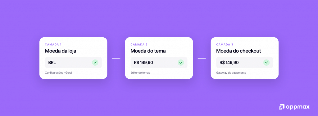 Como mudar moeda na Shopify